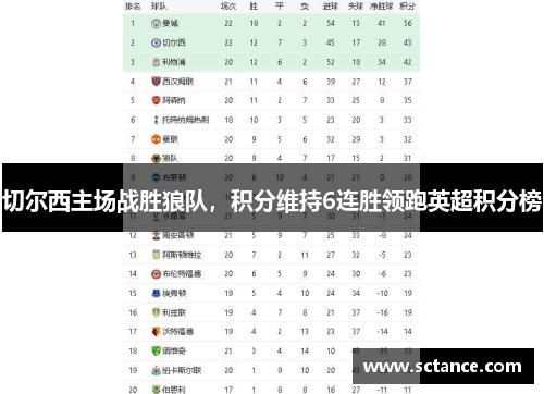 切尔西主场战胜狼队，积分维持6连胜领跑英超积分榜
